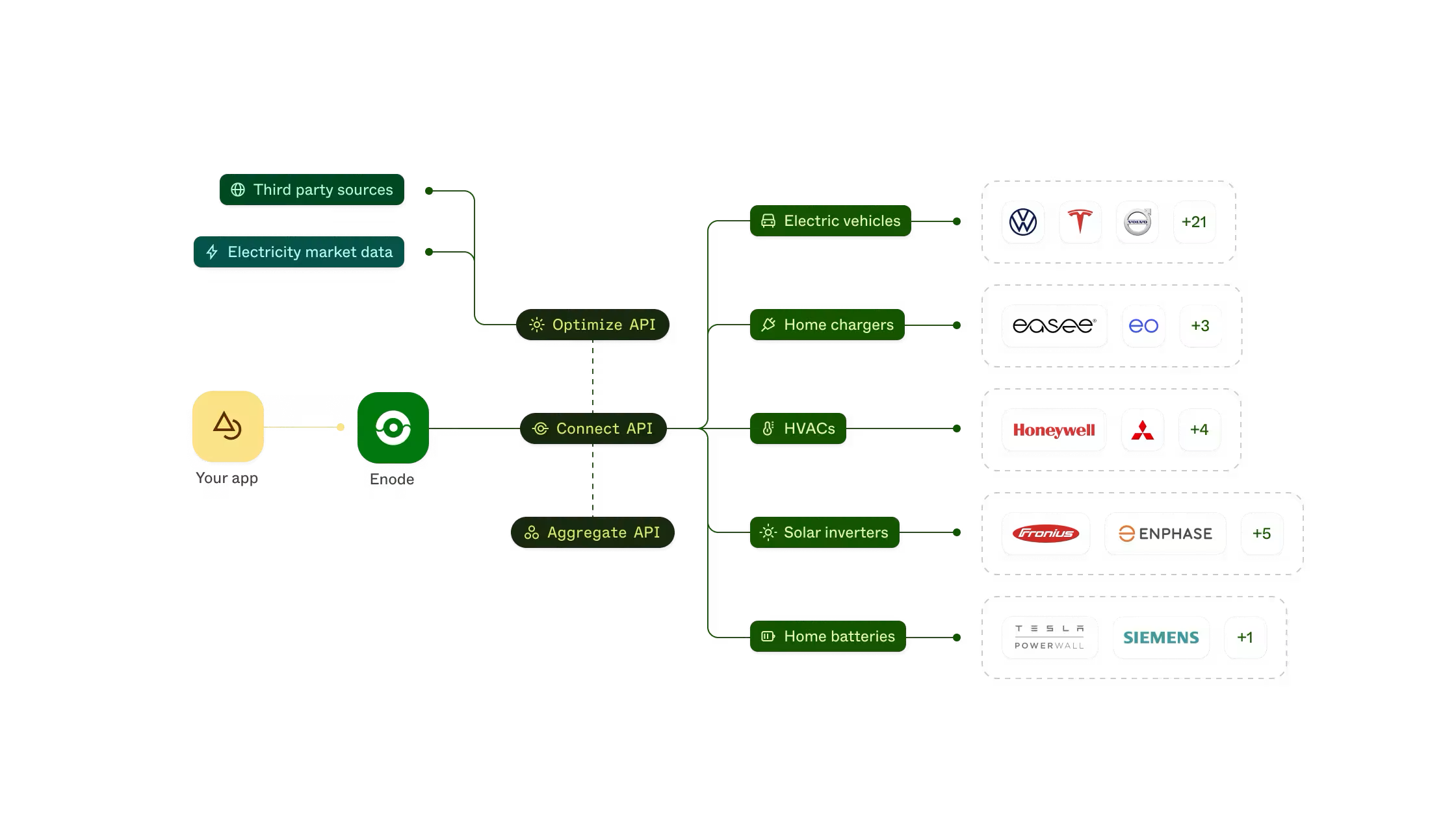 Bilde av Enode's integrasjonsløsning