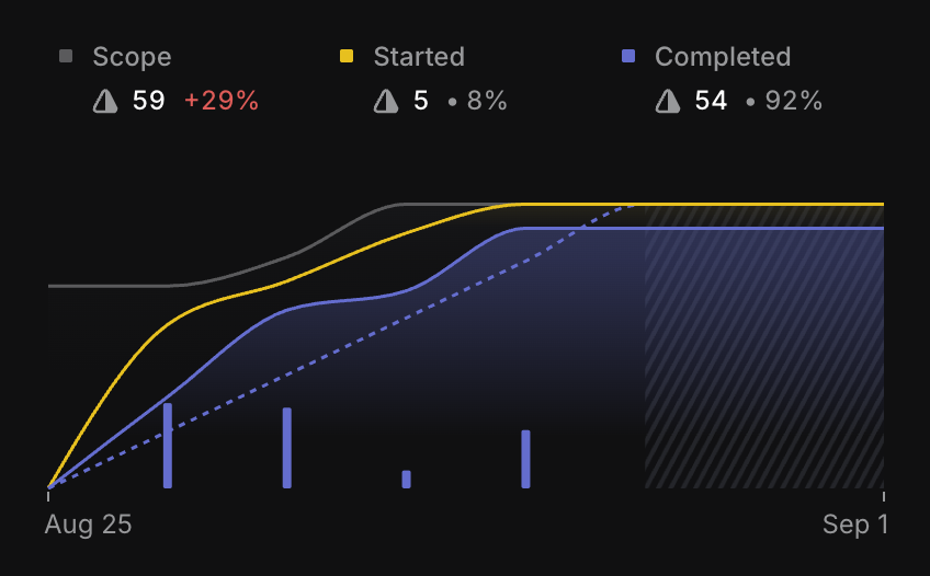 bilde av kapasitet og oppgaver i en planning cycle