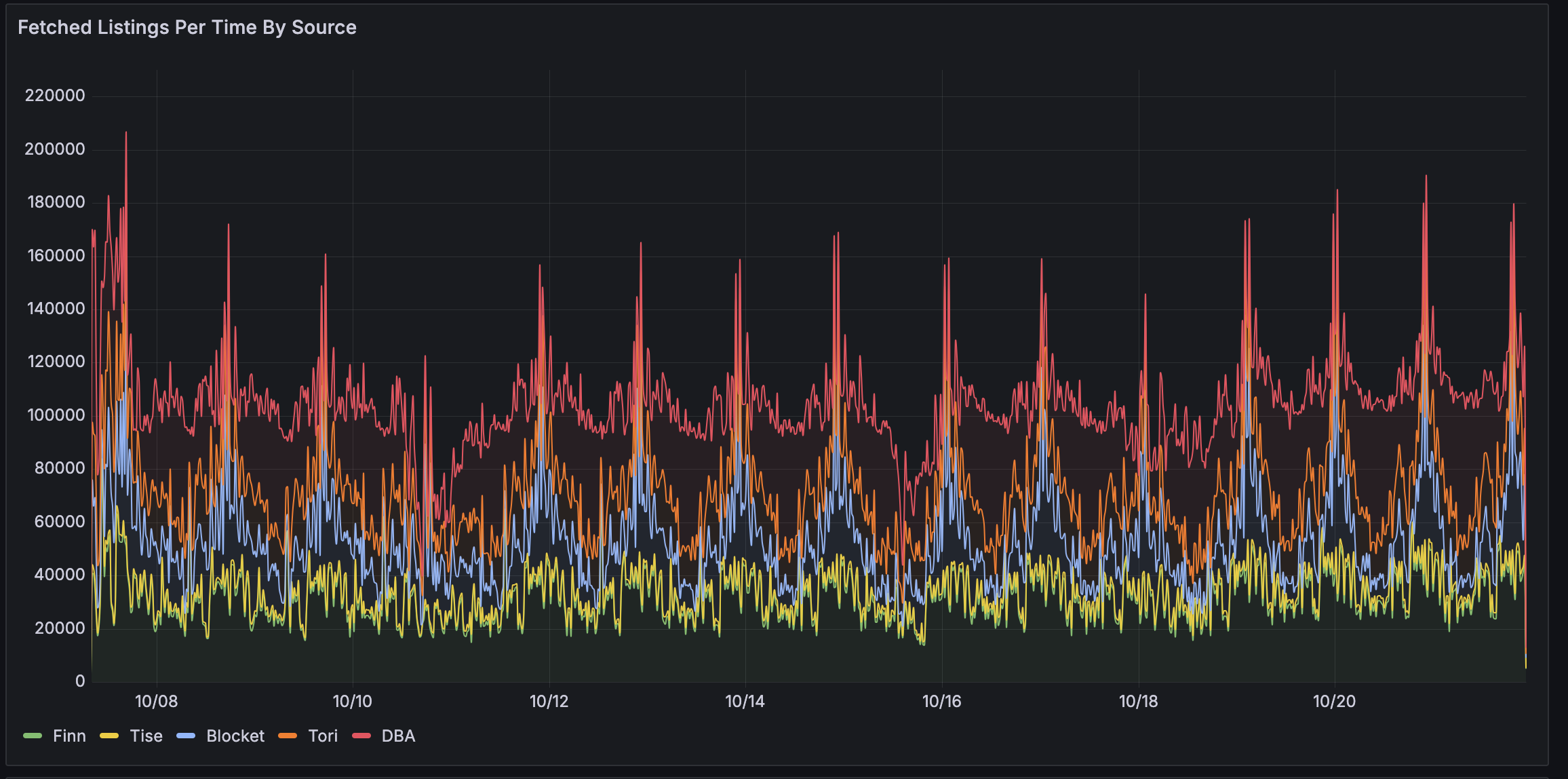 Grafana-dashbord som viser datamengden